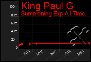 Total Graph of King Paul G