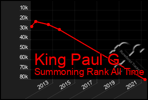 Total Graph of King Paul G