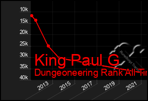 Total Graph of King Paul G
