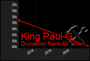 Total Graph of King Paul G