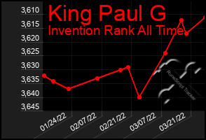 Total Graph of King Paul G