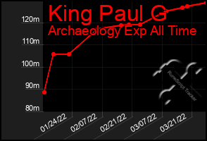 Total Graph of King Paul G