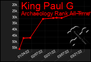 Total Graph of King Paul G