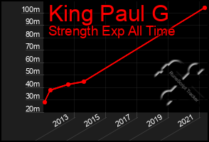 Total Graph of King Paul G
