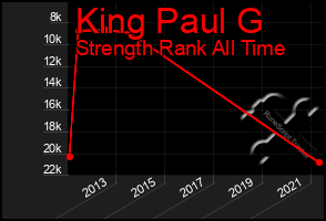 Total Graph of King Paul G