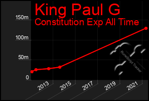 Total Graph of King Paul G