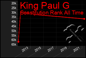 Total Graph of King Paul G