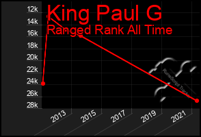Total Graph of King Paul G