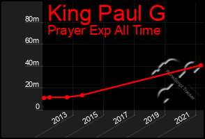 Total Graph of King Paul G