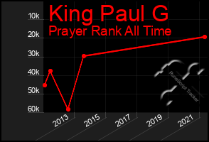 Total Graph of King Paul G
