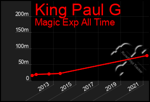 Total Graph of King Paul G