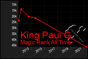 Total Graph of King Paul G