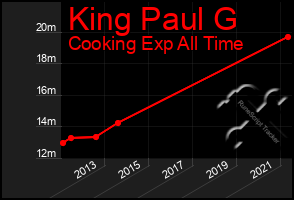 Total Graph of King Paul G