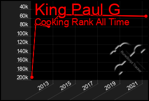 Total Graph of King Paul G