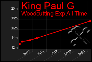 Total Graph of King Paul G