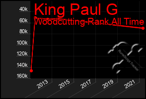 Total Graph of King Paul G