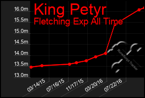 Total Graph of King Petyr