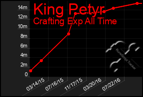 Total Graph of King Petyr