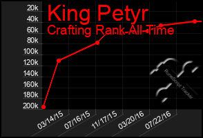 Total Graph of King Petyr