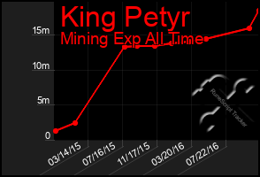 Total Graph of King Petyr