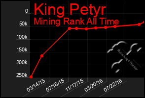 Total Graph of King Petyr