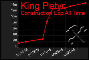 Total Graph of King Petyr