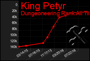 Total Graph of King Petyr