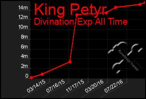 Total Graph of King Petyr