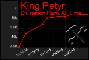 Total Graph of King Petyr