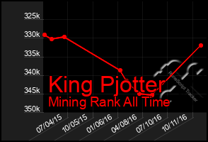 Total Graph of King Pjotter