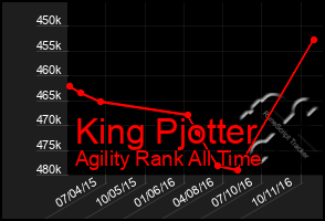 Total Graph of King Pjotter