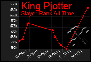 Total Graph of King Pjotter