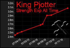 Total Graph of King Pjotter