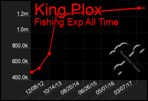 Total Graph of King Plox