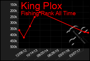 Total Graph of King Plox