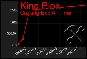 Total Graph of King Plox