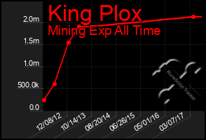 Total Graph of King Plox