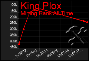 Total Graph of King Plox