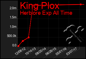 Total Graph of King Plox