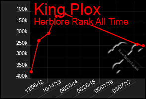 Total Graph of King Plox