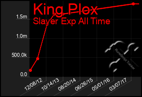 Total Graph of King Plox