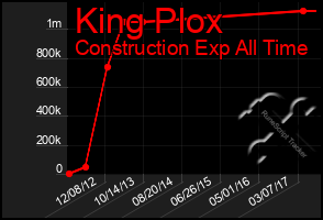 Total Graph of King Plox