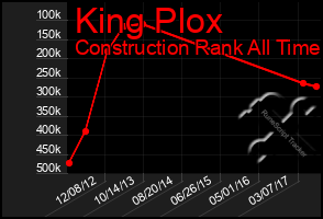 Total Graph of King Plox