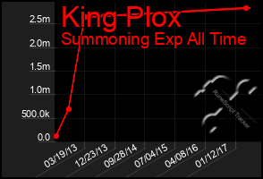 Total Graph of King Plox