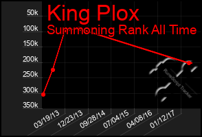 Total Graph of King Plox