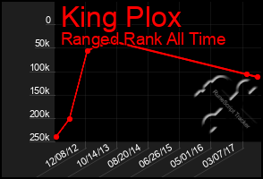 Total Graph of King Plox