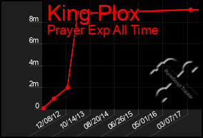 Total Graph of King Plox