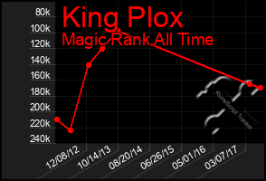 Total Graph of King Plox