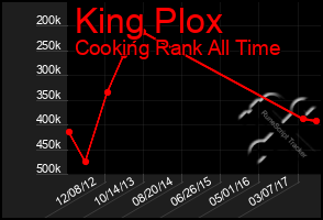 Total Graph of King Plox