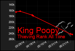 Total Graph of King Poopy